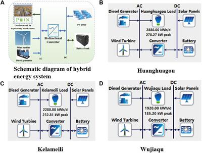 Feasibility analysis of hybrid energy generation systems for desert highway service areas: a case study in northern Xinjiang, China